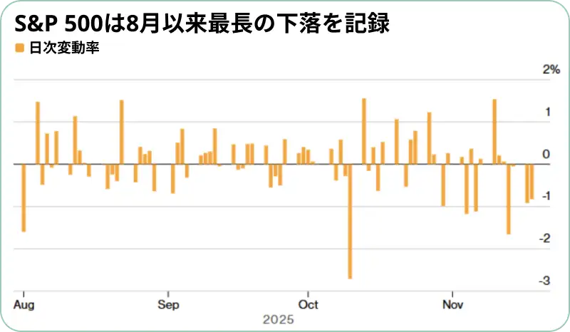 S&P 500は8月以来最長の下落を記録